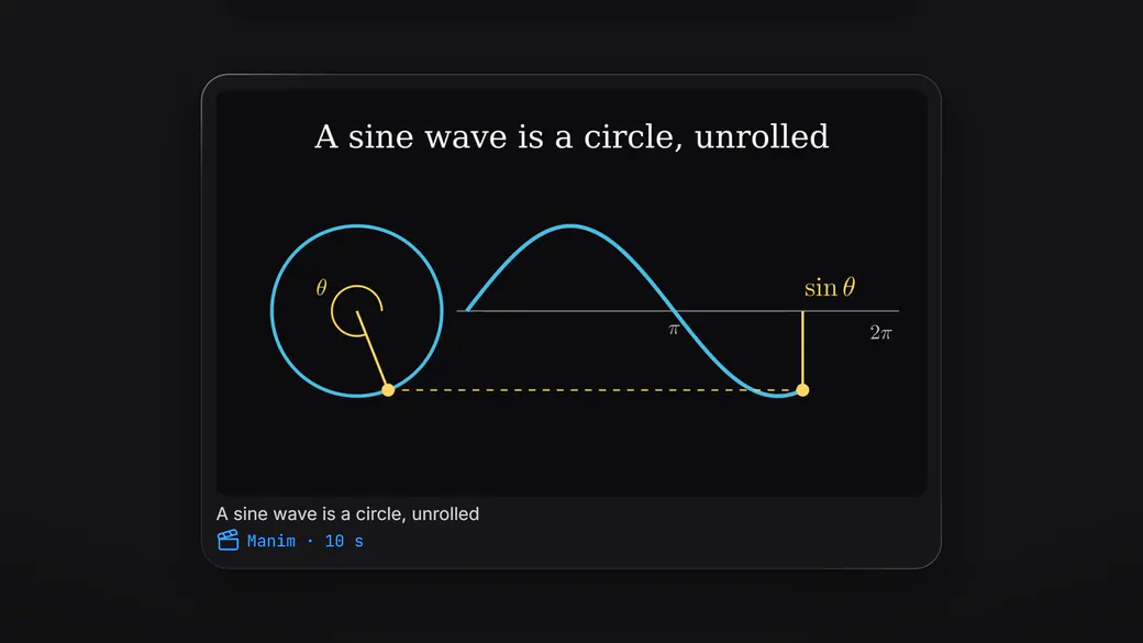 The poster frame of a narrated maths explainer made with Ethlin Studio: a sine wave unrolled from a circle.