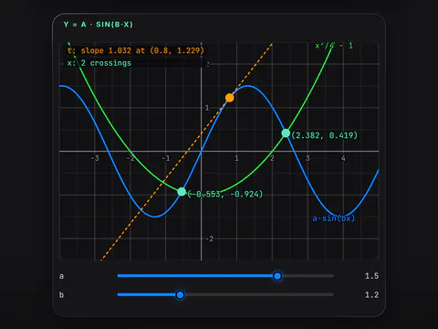 A plane with sliders: drag a and b and the curve, its tangent and where it crosses another all move.