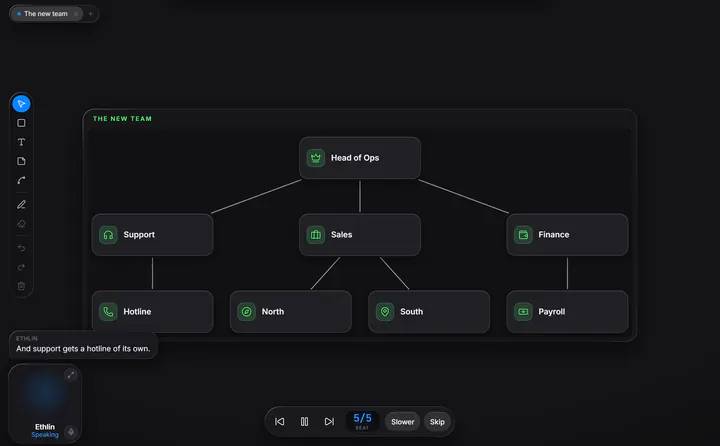 An org chart drawn while you talk: Head of Ops above Support, Sales and Finance, with North and South under Sales, Hotline under Support and Payroll under Finance.