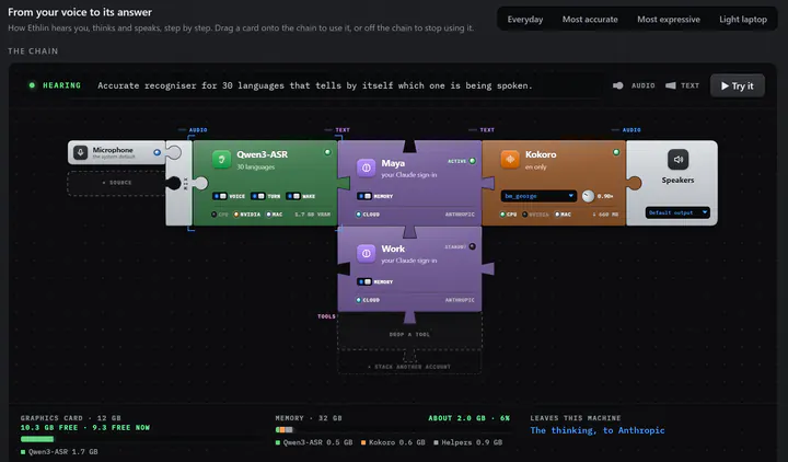 The voice pipeline: hearing and speaking on this machine, the thinking on your own sign-in.